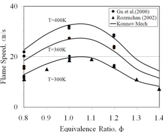 Fig. 3 Maximal simulation errors of the mechanisms as function of species number