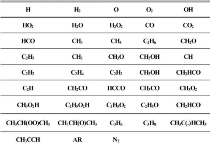 Fig. 4 Flame speeds for CH 4 -Air premixed flames at several initial temperature and 5 atm
