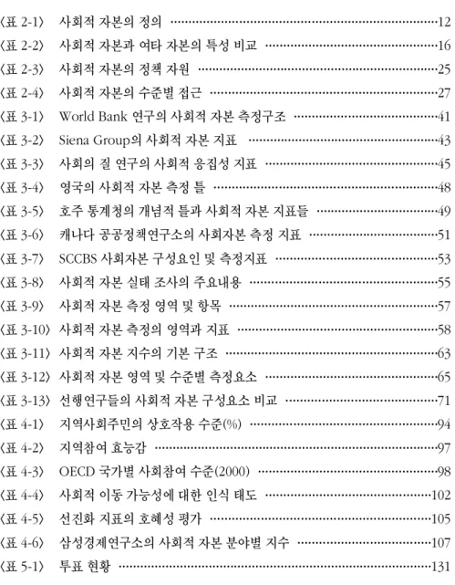 표 목 차 표< 2-1> 사회적 자본의 정의 · · · · · · · · · · · · · · · · · · · · · · · · · · · · · · · · · · · · · · · · · · · · · · · · · · · · · · · · · · · · · · · · · · · · · · · · · ·12 표< 2-2> 사회적 자본과 여타 자본의 특성 비교 · · · · · · · · · · · · · · · · · · · · 