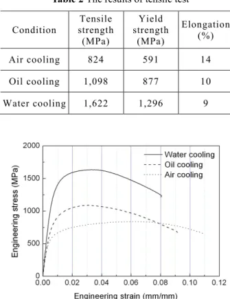 Table 1 Chemical compositions of boron steel (wt. %)  Elements  C  Si  Mn  P  S  B  Fe  Contents  0.24  0.22  1.19  0.01  0.002  0.002  Bal