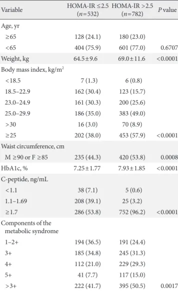 Table 2. The relationship between HOMA-IR, C-peptide lev- lev-els, metabolic syndrome, and obesity