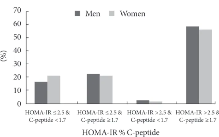 Fig. 2. The proportion of study subjects according to insulin  resistance and insulin secretion among newly diagnosed  pa-tients with type 2 diabetes