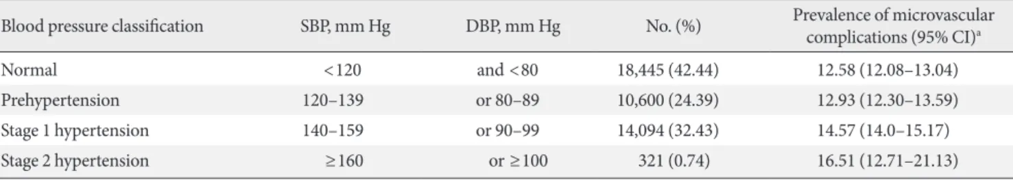 Table 2. Number and percentage of patients in different blood pressure classes and the prevalence of microvascular complica- complica-tions in each group