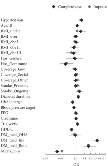 Fig. 2. Comparison between the complete case and imputed  analyses results. BMI, body mass index; HbA1c, glycosylated  hemoglobin; FPG, fasting plasma glucose; HDL-C, high  den-sity lipoprotein cholesterol; DM, diabetes mellitus; OHA, oral  hyperglycemic a