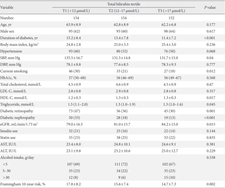Table 1. Clinical and biochemical characteristics of the study population according to serum total bilirubin tertiles