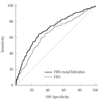 Fig. 1. Receiver operating characteristic curves showing the  ability of the Framingham risk score (FRS) alone or the FRS  plus serum total bilirubin level to predict obstructive coronary  artery disease
