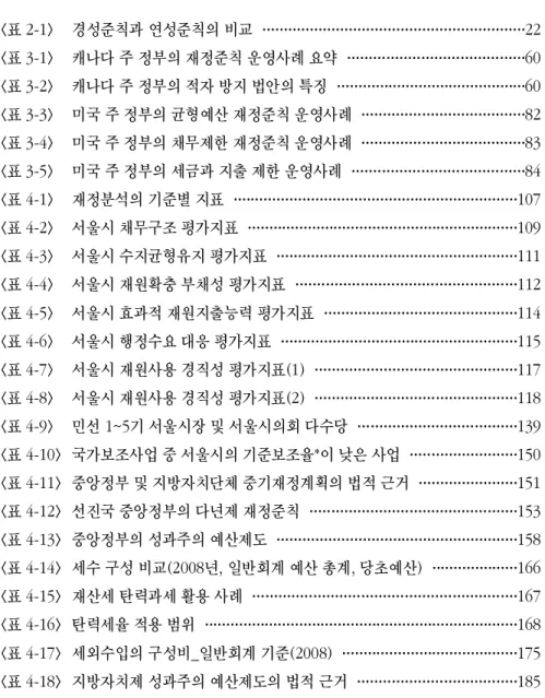 표 목 차 표< 2-1> 경성준칙과 연성준칙의 비교 · · · · · · · · · · · · · · · · · · · · · · · · · · · · · · · · · · · · · · · · · · · · · · · · · · · · · · · · · · · · ·22 표< 3-1> 캐나다 주 정부의 재정준칙 운영사례 요약 · · · · · · · · · · · · · · · · · · · · · · · · · · · · · · 