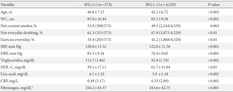 Table 2. Characteristics of the subjects categorized according to the smoking status Characteristic