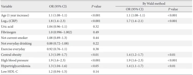 Table 3. Multiple logistic regression analysis to identify the variables showing independent associations with impaired fasting glucose