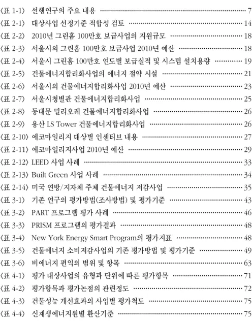 표 목 차 표< 1-1> 선행연구의 주요 내용 · · · · · · · · · · · · · · · · · · · · · · · · · · · · · · · · · · · · · · · · · · · · · · · · · · · · · · · · · · · · · · · · · · · · · · · · ·7 표< 2-1> 대상사업 선정기준 적합성 검토 · · · · · · · · · · · · · · · · · · · · · · · 