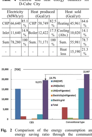 Fig. 2 Comparison of the energy consumption and energy saving ratio through the community energy supply system with the conventional one 로 지역에너지공급시스템을 도입함으로써 TOE , 연간 약 13.7%(3,095 TOE/ 년 의 에너지를 절감할) 수 있음을 보여주고 있다