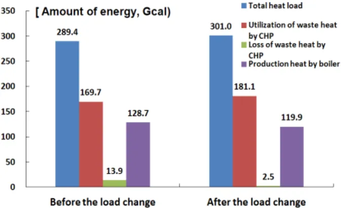 Fig. 5 The variation of energy consumption with heating load in building