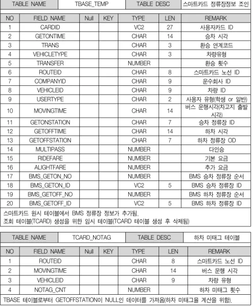 TABLE  NAME TBASE_TEMP TABLE  DESC 스마트카드  정류장정보  조인