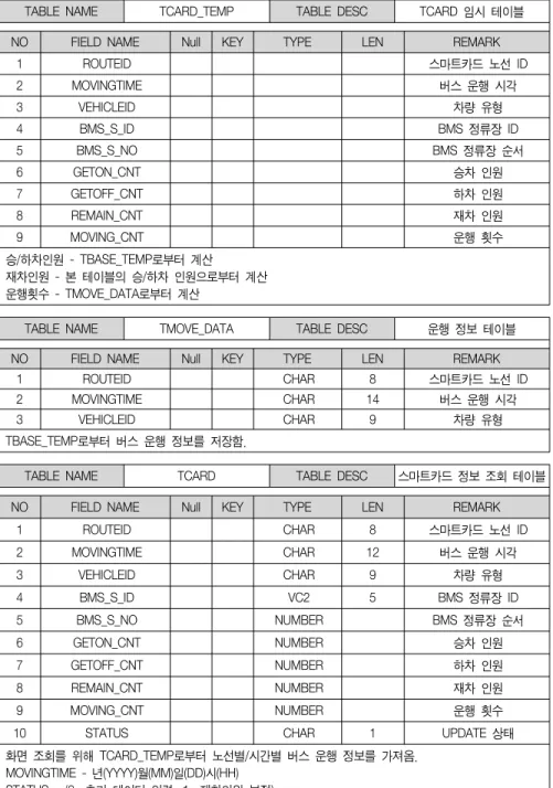 TABLE  NAME TCARD_TEMP TABLE  DESC TCARD  임시  테이블