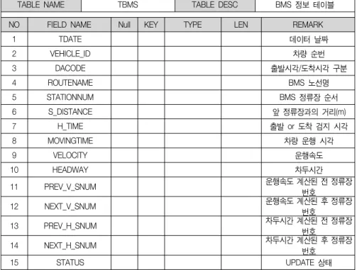 TABLE  NAME TBMS TABLE  DESC BMS  정보  테이블