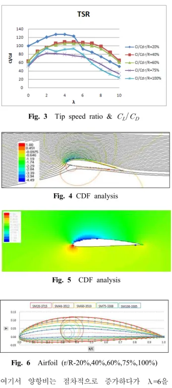 Table 4     of camber peak due to adjustment Camber Peak Position=40%(X/C),2%(Y/C)[ 조정전 ]