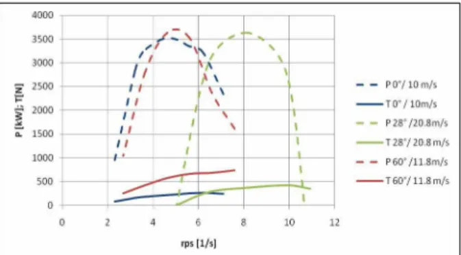 Fig. 15 Calculation results with CFD method /analysis for different blade inclination