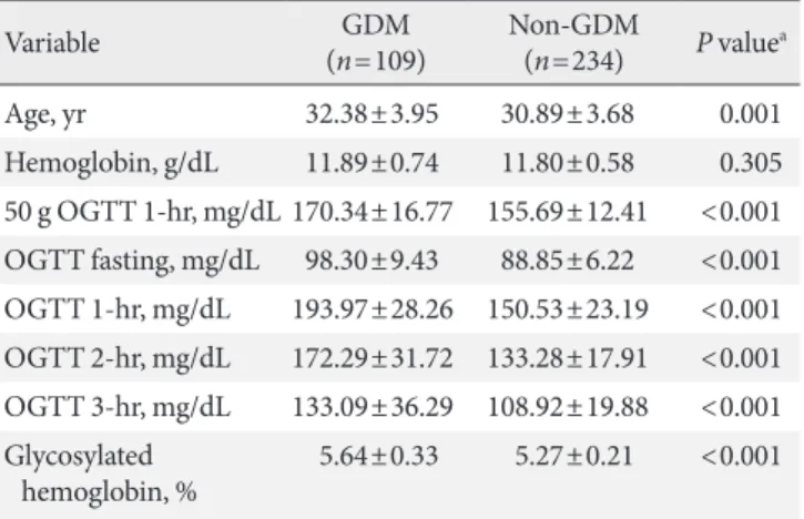 Table 1. Comparison of women with and without GDM