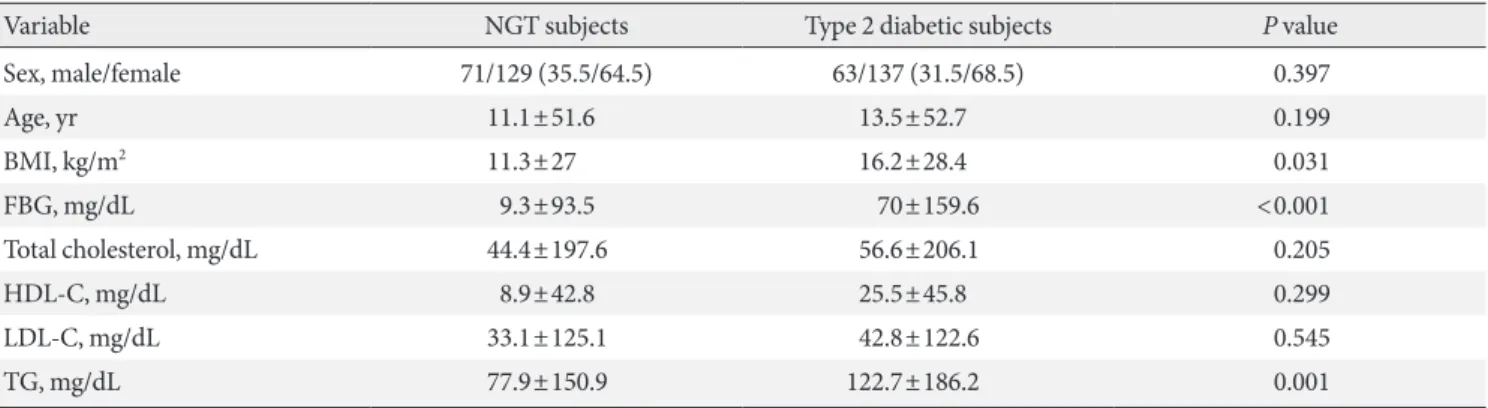 Table 1. Clinical data of the study subjects