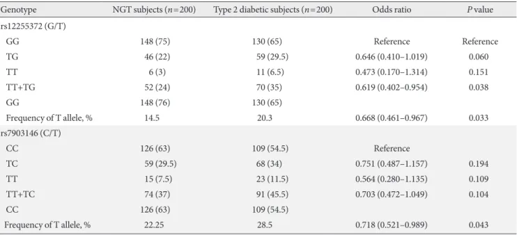 Table 3. Biochemical variables and genotypes