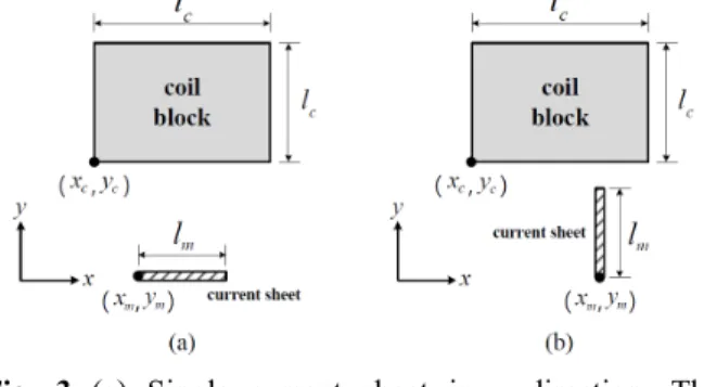 Fig.  4  Interaction  between  two  current  sheets.  Each  current sheet may be a part of the stator PM and  the vibrator PM 