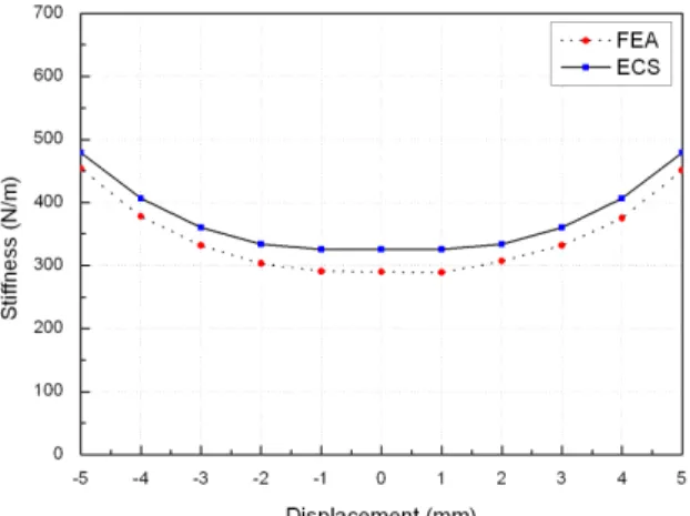 Fig. 9 Stiffness in the voice-coil actuator with respect to  the displacement   