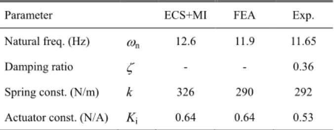 Table 2 Characteristics of the prototype motor 