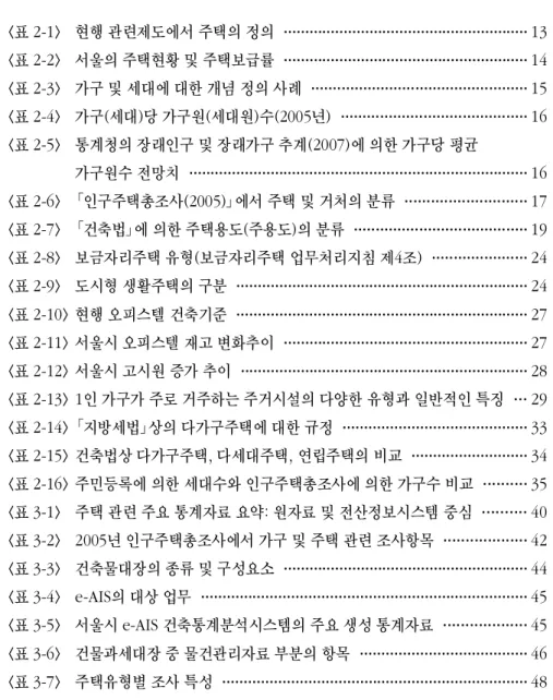 표 목 차 표< 2-1> 현행 관련제도에서 주택의 정의 · · · · · · · · · · · · · · · · · · · · · · · · · · · · · · · · · · · · · · · · · · · · · · · · · · · · · · · · ·13 표< 2-2> 서울의 주택현황 및 주택보급률 · · · · · · · · · · · · · · · · · · · · · · · · · · · · · · · · · · · · 