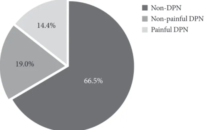 Fig. 1. The prevalence of diabetic peripheral neuropathy (DPN)  (n=3,999). 