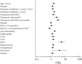 Fig. 2. Odds ratios (ORs) of factors associated with the presence  of diabetic peripheral neuropathy according to a  logistic-regres-sion analysis