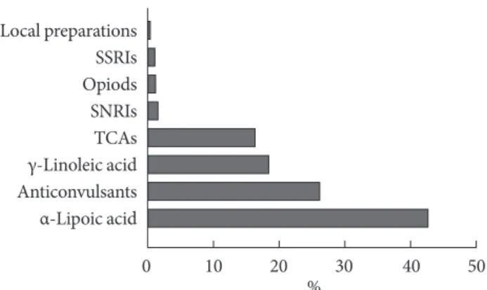 Fig. 3. Pattern of medication for neuropathy in patients with  diabetic peripheral neuropathy (n=934)