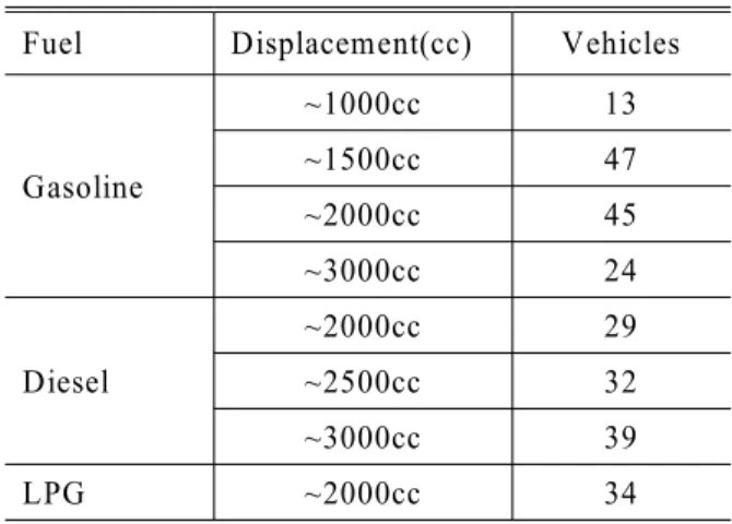 Table 1 Specification of test vehicles Fuel Displacement(cc) Vehicles