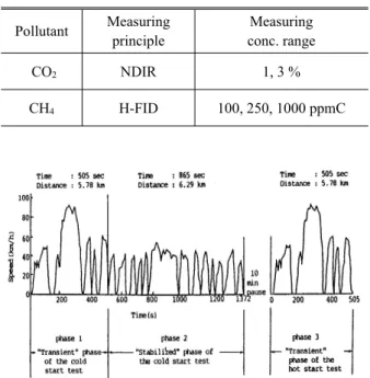 Fig. 2 CO 2 emission vs driving mileage 배기량 및 연료별로 구분하여 비교하였고 CVS-75 모드의 각 Phase 별로 CO 2 배출특성에 대하여 비교, 분석하여 CO 2 배출에 영향을 주는 인자들에 대해 고찰하였다