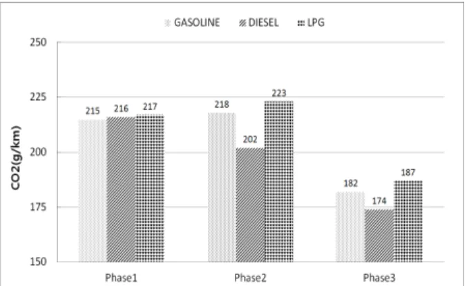 Fig. 7 CO emissions vs. driving patterns (2000cc) 혹은 와 을 비교하여 주행패턴에 따른 2 2 3 CO 2 배출 특성을 파악하였다 