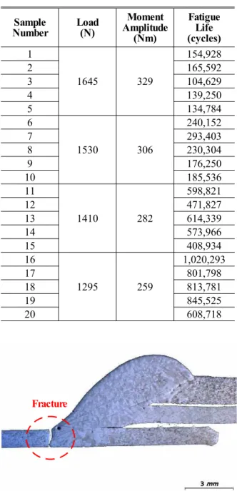 Table 4 The fatigue life data of cyclic bending test
