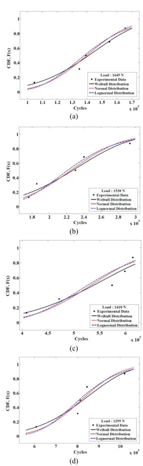 Table 7 Result of the Weibull distribution parameters by the weighted least square method