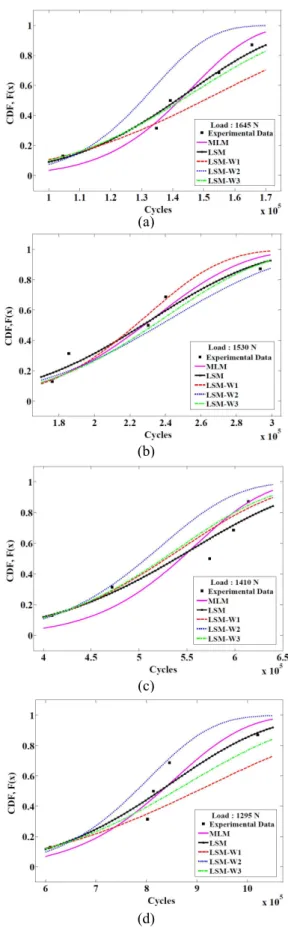 Fig. 5 Predicted results of the fatigue life according to the parameter estimation of Weibull distribution : (a) Load 1645N, (b) Load 1530N, (c) Load 1410N, (d) Load 1295N