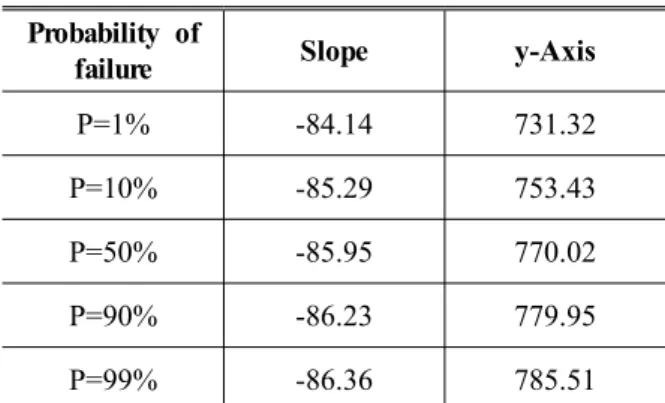 Fig. 6 P-M-N Curve and fatigue life data(semi-log scale) Zhao (14) 등의 연구에서는 시편의 개수에 따른 각 확률분포의 적합성 비교를 통해 피로수명을 평가 하였다