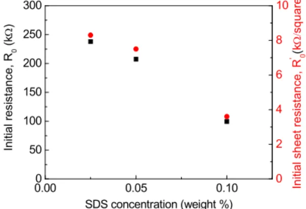 Fig.  3  Comparison  between  initial  resistance  and  sheet  resistance with respect to SDS concentration 