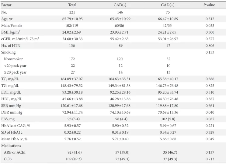 Table 1. Comparison of risk factors between groups divided by the presence of coronary artery disease