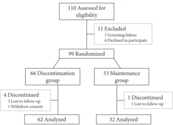 Fig. 1. A flow diagram of the study.
