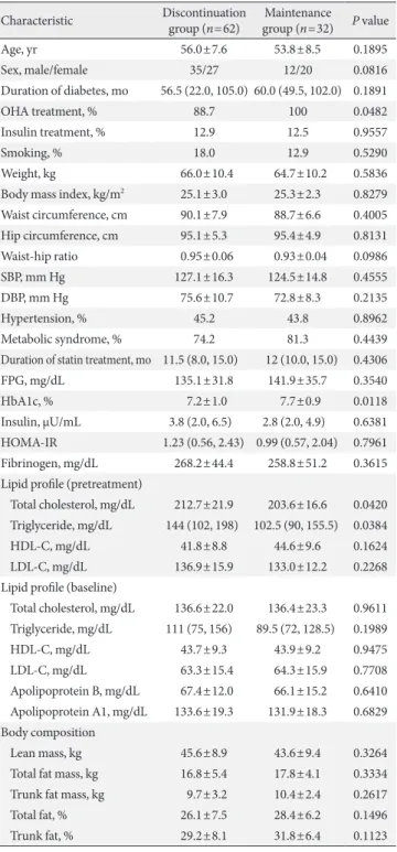 Table 2. A comparison between the relapse versus nonrelapse  groups after statin discontinuation