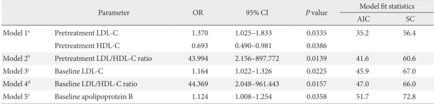 Table 4. The optimal cutoff values of variables to detect relapse of dyslipidemia after statin discontinuation