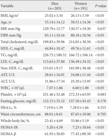 Table 1. Baseline characteristics of newly diagnosed Korean  diabetes subjects  Variable Men   (n=205) Women (n=191) P value BMI, kg/m 2  25.02±3.34 26.13±3.59 &lt;0.05 Age, yr 55.14±14.12 58.51±14.36 &lt;0.05 SBP, mm Hg  129.79±15.77 130.57±19.30 0.657 DB
