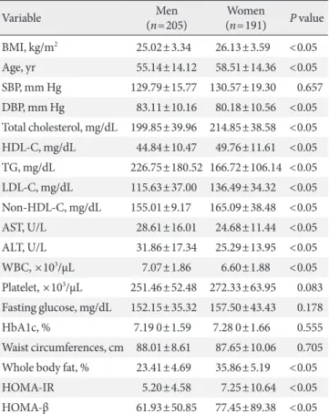Table 1. Baseline characteristics of newly diagnosed Korean  diabetes subjects  Variable Men   (n=205) Women (n=191) P value BMI, kg/m 2  25.02±3.34 26.13±3.59 <0.05 Age, yr 55.14±14.12 58.51±14.36 <0.05 SBP, mm Hg  129.79±15.77 130.57±19.30 0.657 DB