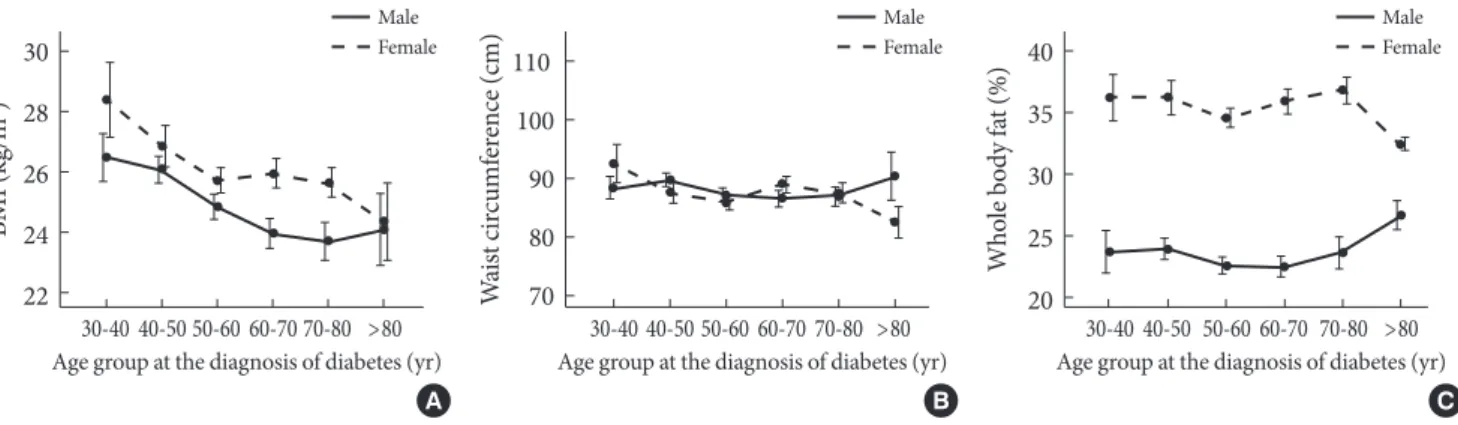 Fig. 3. Distribution of mean age of newly diagnosed diabetes by  body mass index (BMI) group