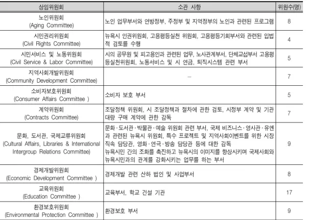 표 뉴욕시의회 상임위원회 현황