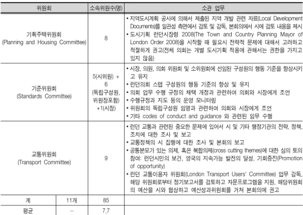 표 런던시의회 소위원회 현황<3-19> 7.7 1 3.4 . 런던시의회 위원회제도의 운영 및 활동 현황2)