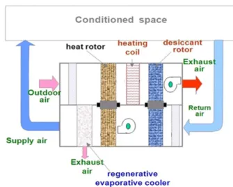 Fig. 1 Schematic diagram of the desiccant cooling system Kodama 등 (6) 은 제습로터 실험을 통하여 최적 회, 전속도의 존재와 실험결과를 바탕으로 얻은 예측 식을 제시하였다