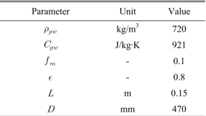 Table 1 The specification of the SDP rotor Parameter Unit Value